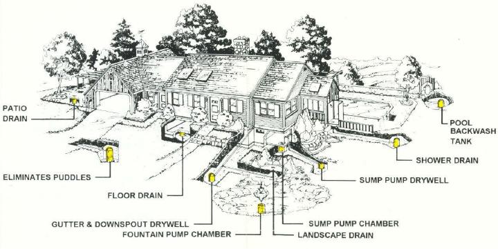 Drywell kits for alternative leach pit septic disposal, yard drainage, greywater, pool backwash, and French drains