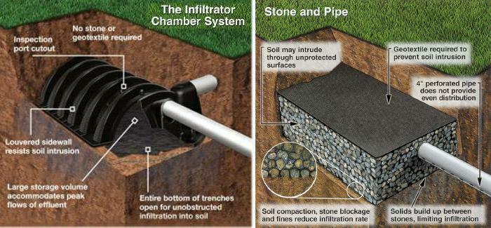 Infiltrator brand chamber septic system leach field design and delivery within Colorado